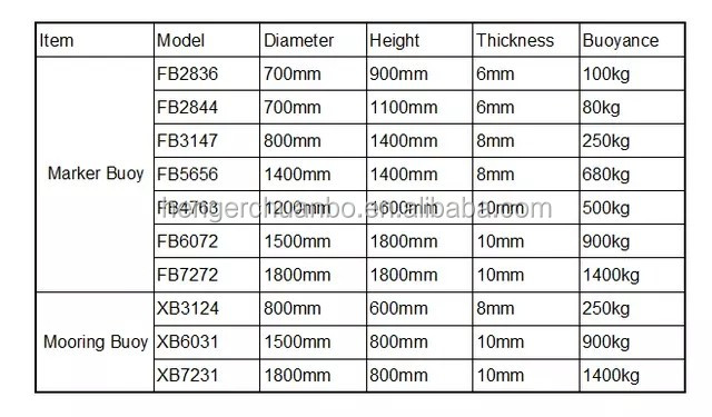 Anchor Inland Boat Marine Navigation Markers ทุ่นนำทางโพลีเอทิลีน 1