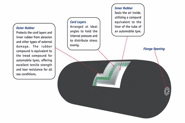 ยางกันกระแทกยางโยโกฮาม่าลมลอยน้ำพร้อมโซ่เน็ต 5