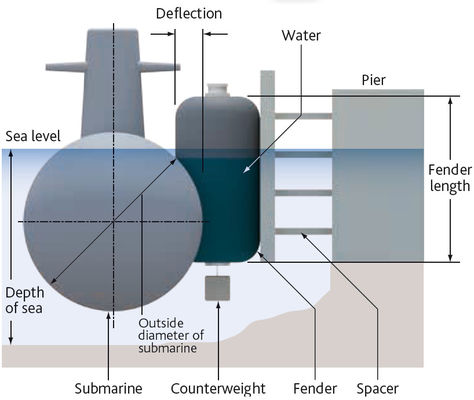 คุณภาพ Marine Inflatable Boat Hydropneumatic Fender ยางบังโคลนเรือลอยน้ำ โรงงาน